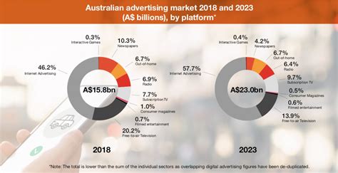 marketing news australia.